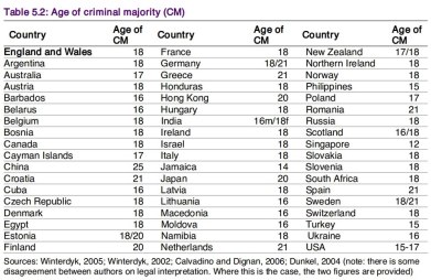 Alguns países e a maioridade penal neles adotada